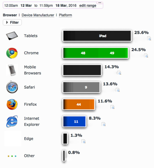 Statcounter Browser statistics reveal percentage of mobile users
